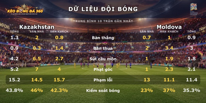 Dữ liệu đội bóng Kazakhstan vs Moldova