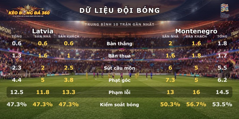 Dữ liệu đội bóng Latvia vs Montenegro