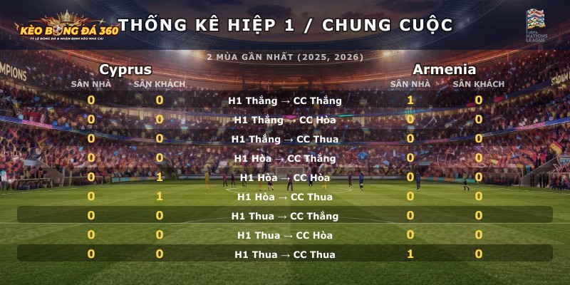 Thống kê hiệp 1 chung cuộc Cyprus vs Armenia