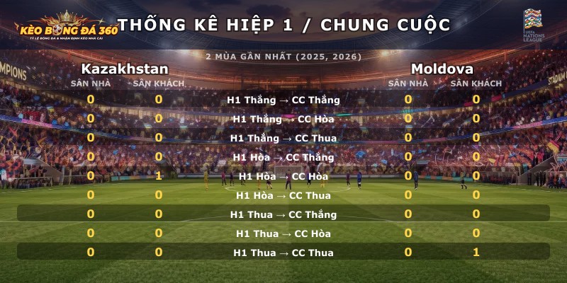 Thống kê hiệp 1 chung cuộc Kazakhstan vs Moldova