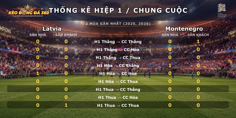 Thống kê hiệp 1 chung cuộc Latvia vs Montenegro