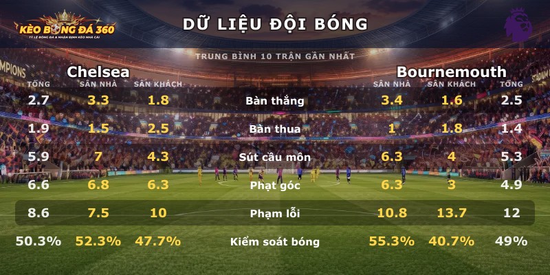 Dữ liệu đội bóng Chelsea vs Bournemouth