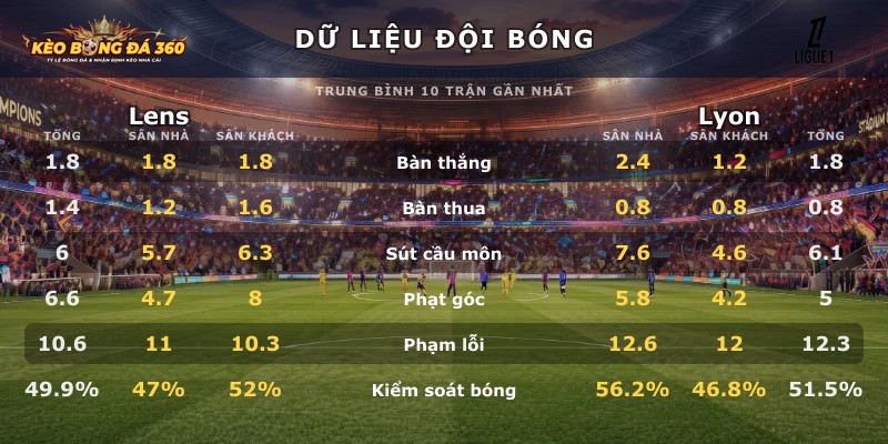 Dữ liệu đội bóng Lens vs Lyon