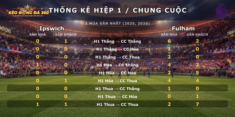Thống kê hiệp 1 chung cuộc Ipswich vs Fulham